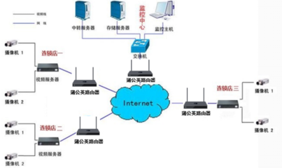 分店再多也不慌,用它轻松搞定远程视频监控
